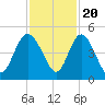 Brickyard Ferry tide chart for Sunday, November 20, 2022