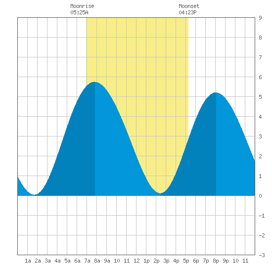 Brickyard Ferry tide chart for Tuesday, November 22, 2022