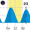 Brickyard Ferry tide chart for Wednesday, November 23, 2022