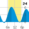 Brickyard Ferry tide chart for Thursday, November 24, 2022