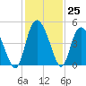 Brickyard Ferry tide chart for Friday, November 25, 2022