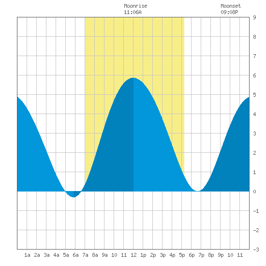 Brickyard Ferry tide chart for Sunday, November 27, 2022