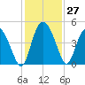 Brickyard Ferry tide chart for Sunday, November 27, 2022