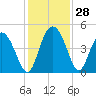 Brickyard Ferry tide chart for Monday, November 28, 2022