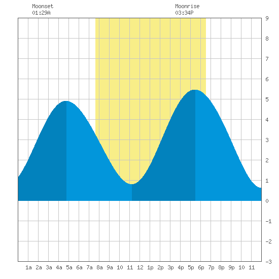 Brickyard Ferry tide chart for Wednesday, November 2, 2022