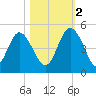 Brickyard Ferry tide chart for Wednesday, November 2, 2022