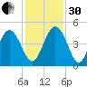 Brickyard Ferry tide chart for Wednesday, November 30, 2022