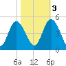 Brickyard Ferry tide chart for Thursday, November 3, 2022