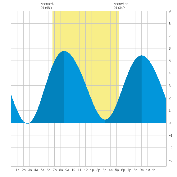 Brickyard Ferry tide chart for Sunday, November 6, 2022