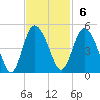 Brickyard Ferry tide chart for Sunday, November 6, 2022