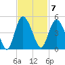 Brickyard Ferry tide chart for Monday, November 7, 2022