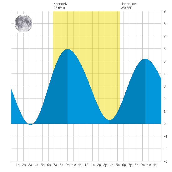 Brickyard Ferry tide chart for Tuesday, November 8, 2022