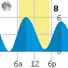 Brickyard Ferry tide chart for Tuesday, November 8, 2022