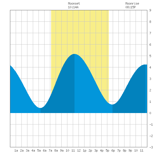 Brickyard Ferry tide chart for Sunday, December 11, 2022