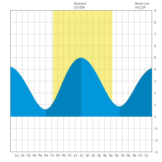 Brickyard Ferry tide chart for Monday, December 12, 2022