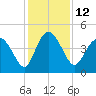 Brickyard Ferry tide chart for Monday, December 12, 2022