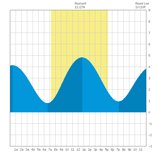 Brickyard Ferry tide chart for Tuesday, December 13, 2022
