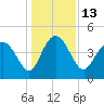 Brickyard Ferry tide chart for Tuesday, December 13, 2022