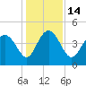Brickyard Ferry tide chart for Wednesday, December 14, 2022