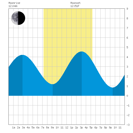 Brickyard Ferry tide chart for Friday, December 16, 2022