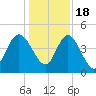 Brickyard Ferry tide chart for Sunday, December 18, 2022