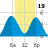 Brickyard Ferry tide chart for Monday, December 19, 2022