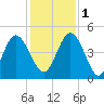 Brickyard Ferry tide chart for Thursday, December 1, 2022