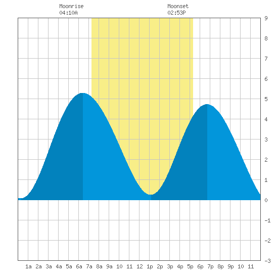 Brickyard Ferry tide chart for Tuesday, December 20, 2022