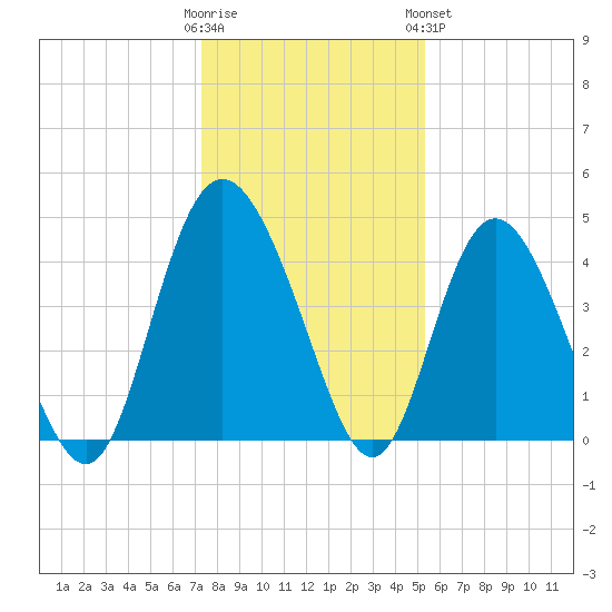 Brickyard Ferry tide chart for Thursday, December 22, 2022