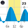 Brickyard Ferry tide chart for Friday, December 23, 2022