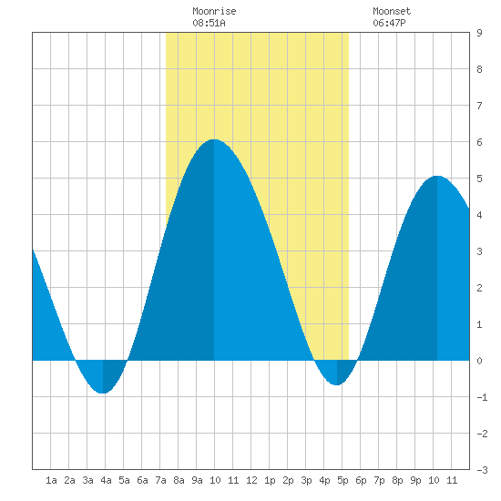 Brickyard Ferry tide chart for Saturday, December 24, 2022