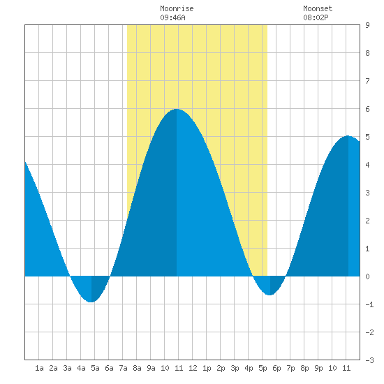 Brickyard Ferry tide chart for Sunday, December 25, 2022