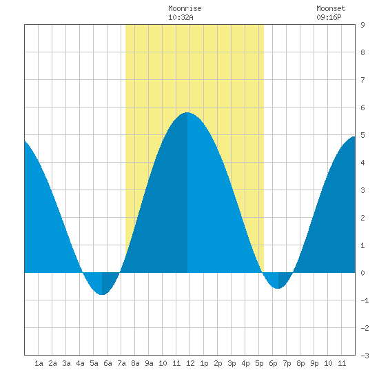 Brickyard Ferry tide chart for Monday, December 26, 2022