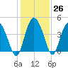 Brickyard Ferry tide chart for Monday, December 26, 2022