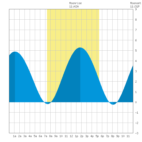 Brickyard Ferry tide chart for Wednesday, December 28, 2022