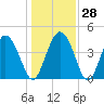Brickyard Ferry tide chart for Wednesday, December 28, 2022