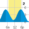 Brickyard Ferry tide chart for Friday, December 2, 2022