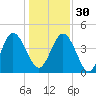 Brickyard Ferry tide chart for Friday, December 30, 2022