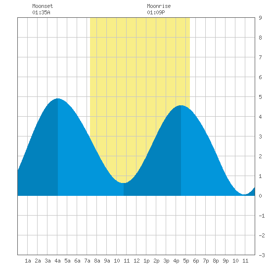 Brickyard Ferry tide chart for Saturday, December 31, 2022