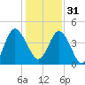 Brickyard Ferry tide chart for Saturday, December 31, 2022