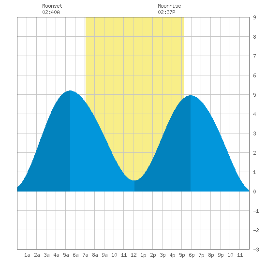 Brickyard Ferry tide chart for Saturday, December 3, 2022