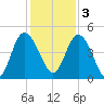 Brickyard Ferry tide chart for Saturday, December 3, 2022