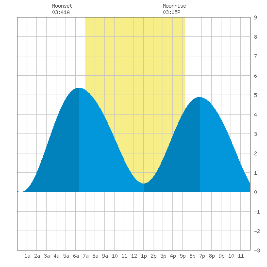 Brickyard Ferry tide chart for Sunday, December 4, 2022