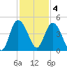 Brickyard Ferry tide chart for Sunday, December 4, 2022