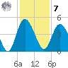 Brickyard Ferry tide chart for Wednesday, December 7, 2022