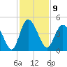 Brickyard Ferry tide chart for Friday, December 9, 2022
