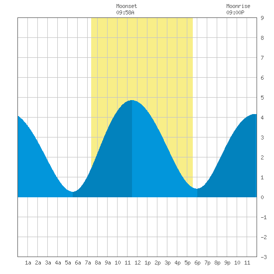 Brickyard Ferry tide chart for Tuesday, January 10, 2023