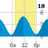 Brickyard Ferry tide chart for Tuesday, January 10, 2023