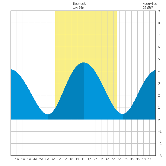 Brickyard Ferry tide chart for Wednesday, January 11, 2023