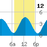 Brickyard Ferry tide chart for Thursday, January 12, 2023